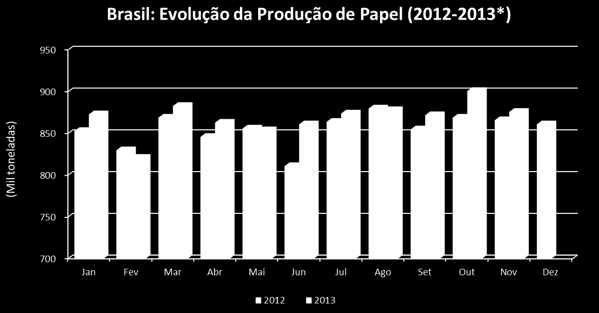 (Ml toneladas) Brasl: Evolução da Produção de Celulose (2012-2013*) 1.300 1.250 1.200 1.150 1.100 1.050 1.