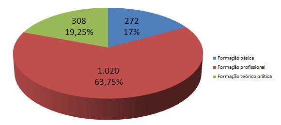 Metodologia do Trabalho Científico 32 Elementos de Estatística 32 Formação Teórico prática Introdução à Pesquisa 32 Economia 32 Atividades es 14