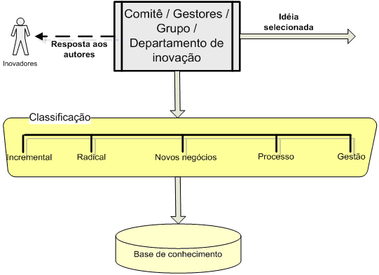 Figura 8 A classificação das idéias e a aquisição de conhecimento pela organização Fonte: Autor Umas das tarefas importantes do processo de avaliação de ideias é a resposta para o autor.