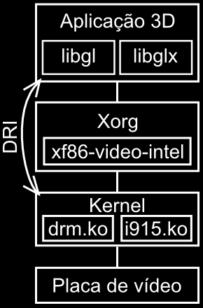 3D OpenGL: API Mesa: implementação do OpenGL (1993) Código pra HW específico + fallback em software GLX: extensão do protocolo X DRI: Direct Rendering Infrastructure (1998) DRM: Direct Rendering