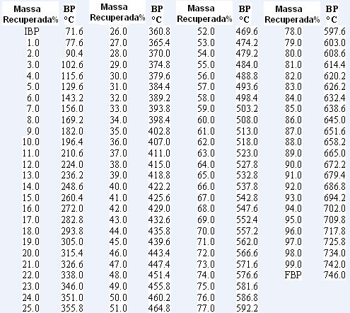 5 DESTILAÇÃO SIMULADA (SIMDIS) Neste capítulo são apresentados os resultados obtidos por meio da destilação simulada em cromatografia a gás realizada no Laboratório de Análises da Unidade de Negócio