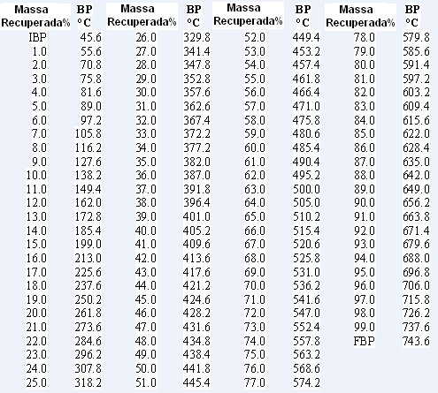 Figura 10 Gráfico da distribuição do ponto de bolha obtida por SIMDIS para o petróleo com 16,6 API. Fonte: SIX PETROBRAS S.