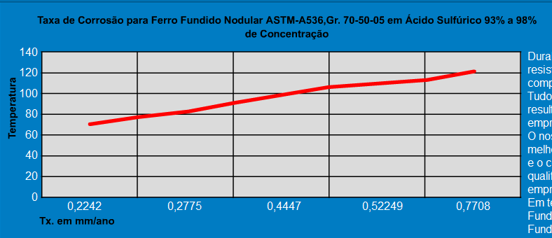 27 Taxa de Corrosão para Ferro Fundido Gráfico desenvolvido pela Fundibrás para Fosfértil em 1999, sendo que esse estudo de IBR