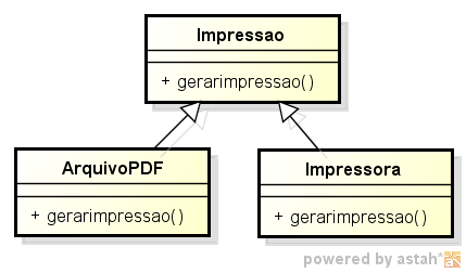 18 Figura 3 Exemplo de Polimorfismo h) Herança A herança é utilizada com o propósito de reaproveitar atributos e métodos através de compartilhamento entre classes.