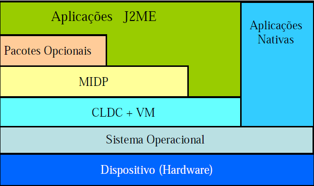 Introdução ao J2ME Arquitetura do J2ME Arquitetura