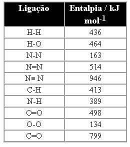 com água, produzindo Ca(OH), que reagia lentamente com o CO atmosférico, dando calcário: Ca(OH) 2 (s) + CO 2 (g) CaCO 3 (s) + H 2 O(g) Substância H (KJ/Mol) Ca(OH) 2 (s) -986,1 CO 2 (s) -1206,9 CaCO