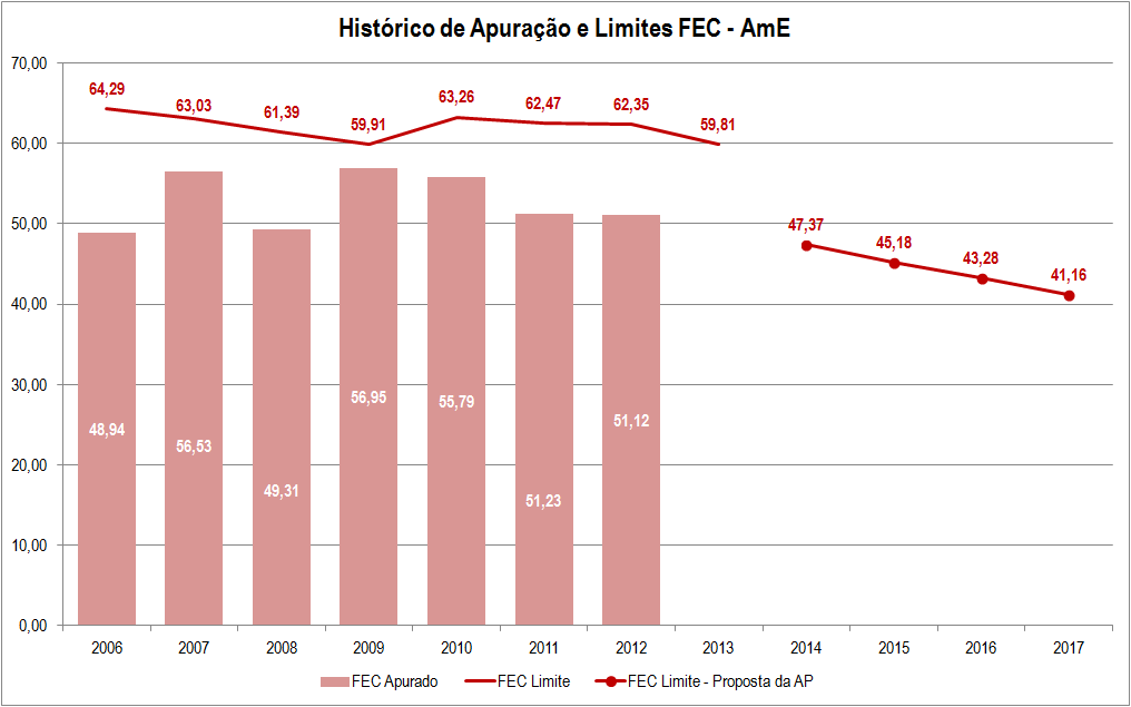 Fonte: ANEEL. Figura 5. Evolução do DEC na Amazonas Distribuidora de Energia. Fonte: ANEEL. Figura 6. Evolução do FEC na Amazonas Distribuidora de Energia. 3.