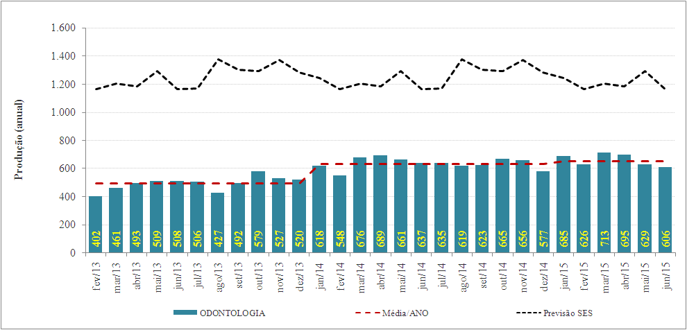 Gráfico 2: Quantidade de pacientes atendidos na odontologia - UPA 24h Engenho Novo, Fevereiro/2013 a JULHO/2015 Fontes:UPA 24h Engenho Novo Sistema Klinikos Sistemas de Informação OSS Viva Rio 3