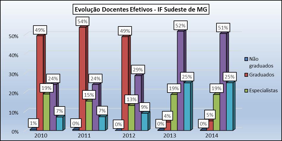 Quadro 77 - Evolução de Qualificação de Quadro de Docentes Efetivos: IF Sudeste de MG Titulação 2010 2011 2012 2013 2014 QTD % QTD % QTD % QTD % QTD % Não graduados 2 1 2 0 2 0 1 0 1 0 Graduados 169