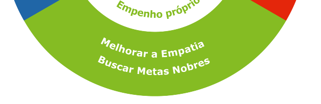 Parte 1: Introdução Inteligência emocional (IE) é um conjunto de aptidões que permite que você coordene o pensamento e o sentimento, para tomar melhores decisões.