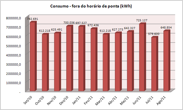 Figura 4 Demandas mensais utilizadas (ano: 2010-2011) Para análises, são apresentados nas figuras 5 e 6 os históricos de consumo fora de horário de ponta