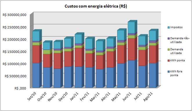 Figura 6 Consumos em horário de ponta (ano: 2010-2011) Na figura 7 são apresentados os gastos com energia elétrica, referente ao ano de 2010 a 2011, estratificando os principais componentes dos