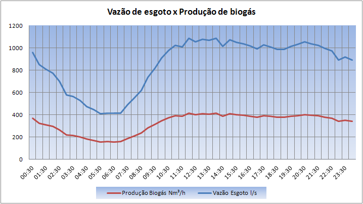 Figura 9- Variação de vazão de entrada de esgoto em 24 horas x Produção de Biogás (atual) 2000 1800 1600 1400 1200 1000 800 600 400 200 0 Vazão de esgoto x Produção de biogás Produção Biogás Nm3/h