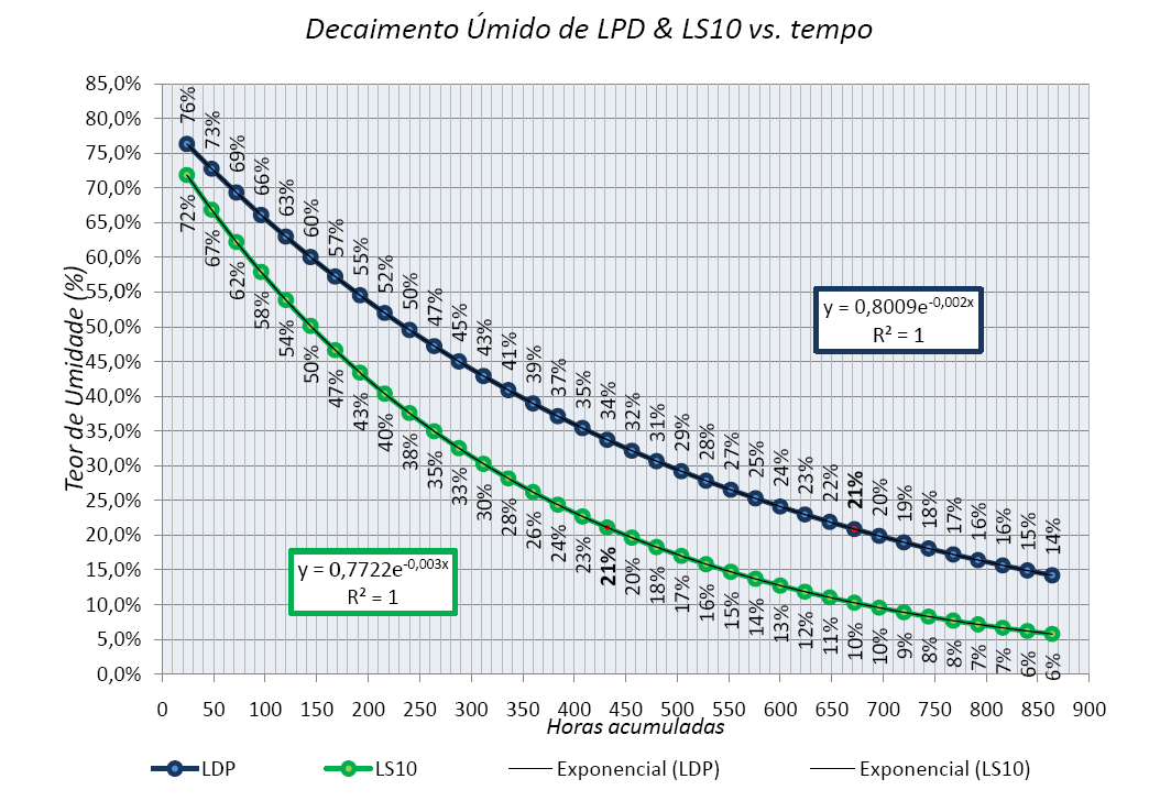 60%. Portanto, a energia recuperada do motor e suficiente para a secagem complementar do lodo em secador térmico rotativo.