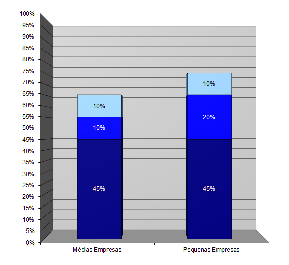 TAXAS DE COMPARTICIPAÇÃO Natureza do Incentivo: EMPRÉSTIMO SEM JUROS Taxa Base: 45% Majorações: Tipo de Empresa Micro/Pequena Empresa: 20% Média Empresa: 10% Empreendedorismo feminino ou jovem 10%