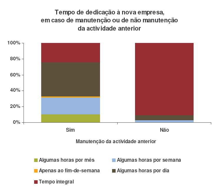 Gráfico 6 Tempo de dedicação à nova empresa, em caso de manutenção ou de não manutenção da actividade anterior Fonte: IAPMEI, 2005 b) Business Angels Estes Anjos são normalmente empreendedores com