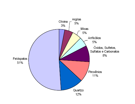 Um pouco de Geologia Classificação do Minerais Classes: SILICATOS NÃO-SILICATOS