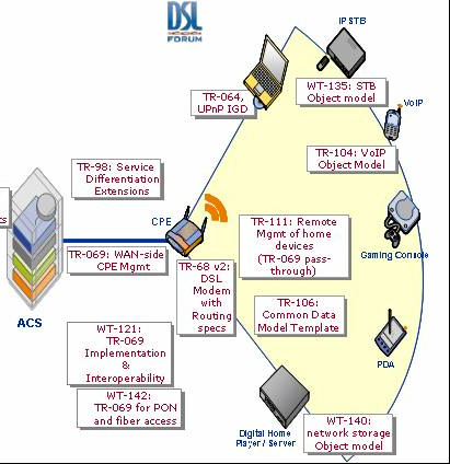 Principais Tendencias Home Networking TR069 Gerenciamento Remoto dos CPEs atraves da padrão