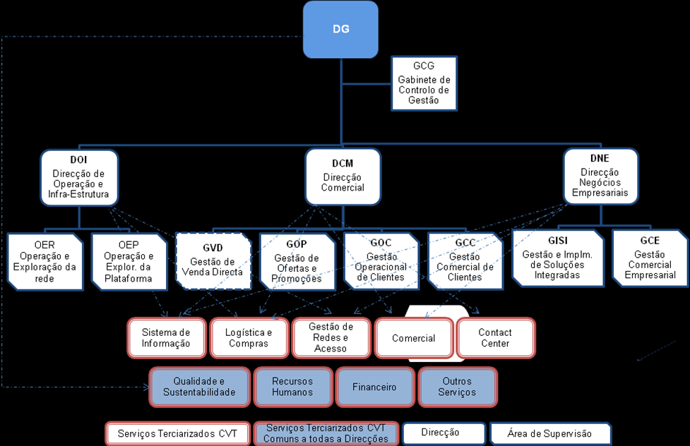 A estrutura organizativa da CVMultimédia Figura 7 - Estrutura Organizativa da