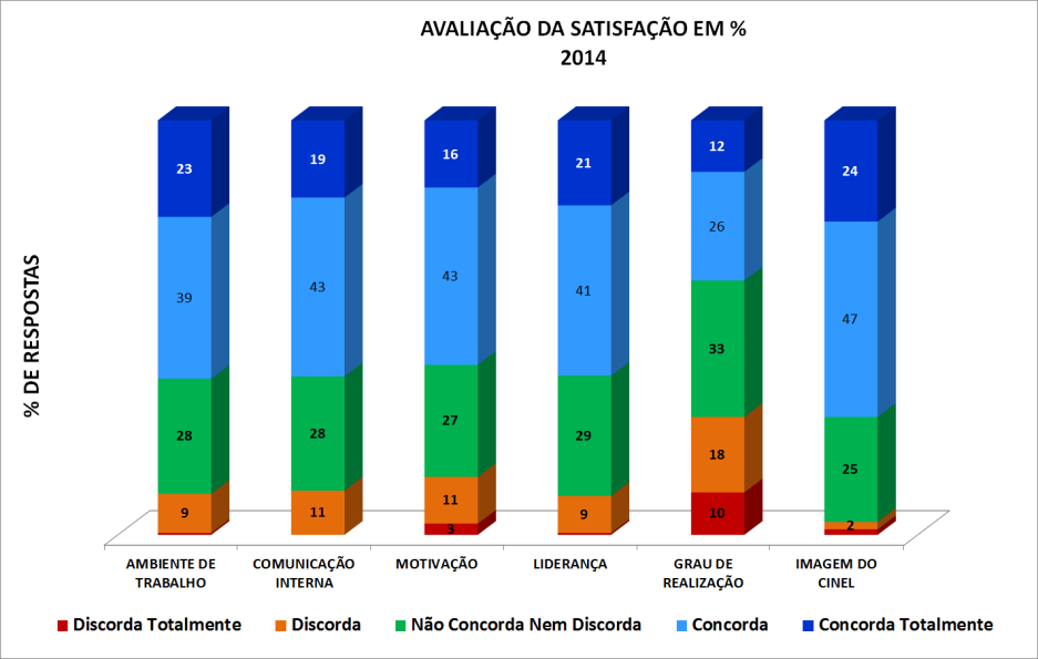 No que concerne à liderança, onde se inclui a direção e os superiores hierárquicos, 61,6% dos trabalhadores está satisfeito ou muito satisfeito, havendo 29% que optaram por uma resposta neutra,