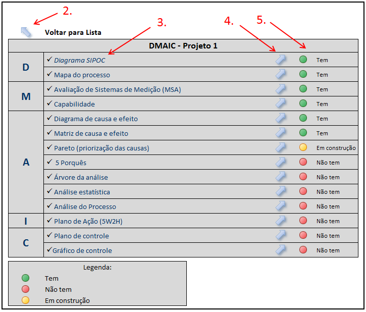 57 Na figura 31 é demonstrado o modelo DMAIC com todas as suas ferramentas referentes ao projeto 1, que foi selecionado na lista de projetos. A seta indicada pelo número 2.