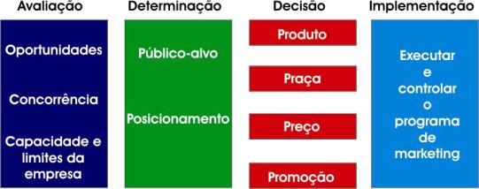 A ORIENTAÇÃO DE MARKETING Sustenta que a chave para alcançar as metas organizacionais está no fato de a empresa ser mais efetiva que a concorrência na criação, entrega e comunicação de valor para o