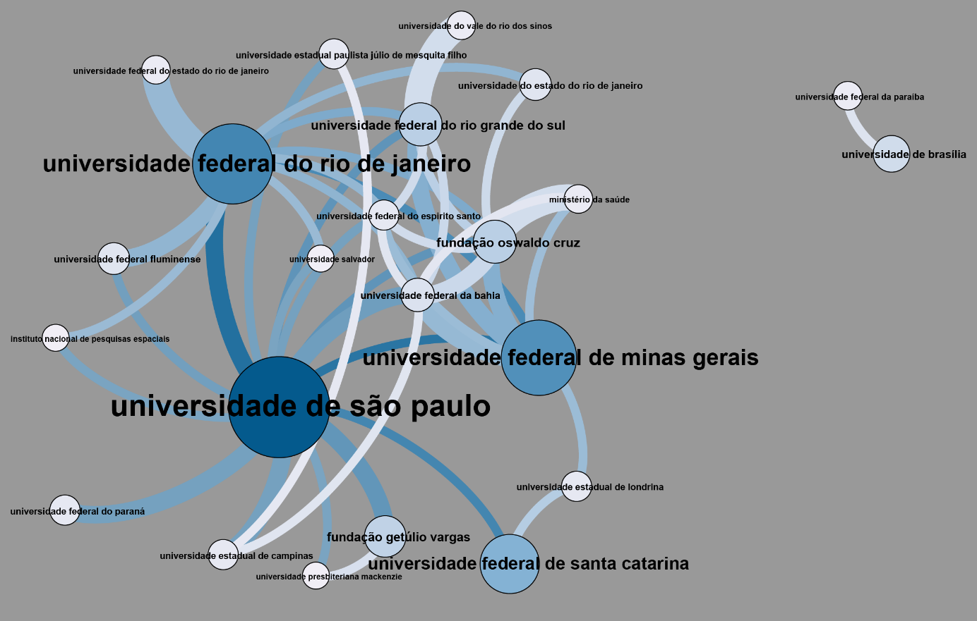 Gráfico 9 Redes de Instituições Brasileiras nas publicações sobre GC Percebe-se que a Universidade de São Paulo, a Federal do Rio de Janeiro e a de Minas Gerais apresentam o maior número de parcerias