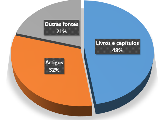 106 Gráfico 15 - Porcentagem das principais tipologias de documentos referenciados ano 2012 Gráfico 16 - Porcentagem das principais tipologias de documentos referenciados ano 2013 Fonte: Autor (2014).
