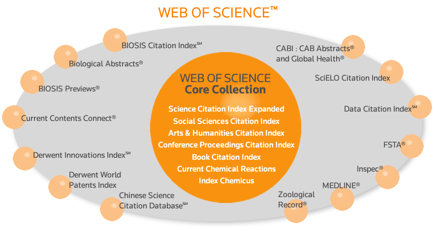 55 Figura 5 - Composição das Bases de Dados Disponíveis na Web of Science Fonte: Web of Science 3 (2014). A Web of Science é parte da Web of Knowledge (Core Collection), da Thomson Reuters.