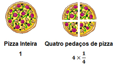 Na prática, a fração representa a divisão de algo em partes iguais. Então um quarto significa que temos a unidade dividida em quatro partes iguais.