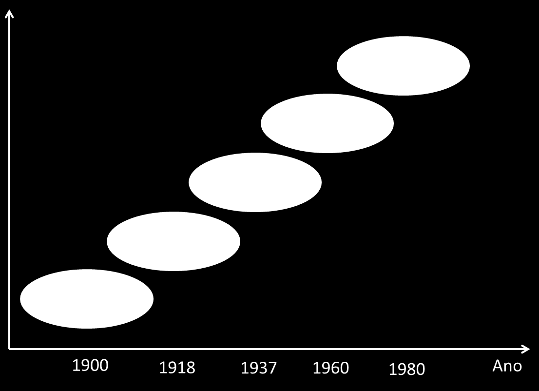 Etapa Em 1960 iniciou-se o auge do controlo estatístico do processo e em 1980 pelas palavras de Feigenbaum ouviu-se pela primeira vez o nome Qualidade Total evoluindo posteriormente para Gestão pelo
