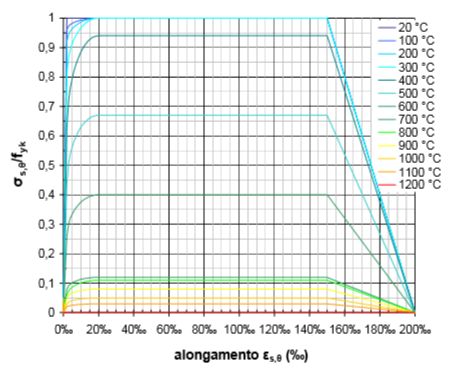 5 Figura 3: Diagrama de tensão x deformação em altas temperaturas. Tensão x deformação concreto Tensão x deformação aço Fonte: pren 1992-1-2 et al(2002) - apud Costa, Rita e Silva (2004 p. 4).