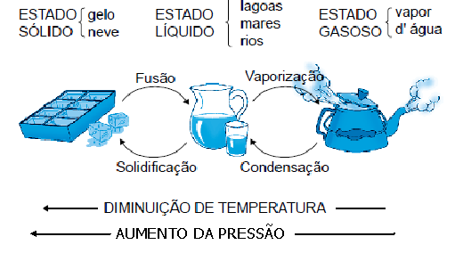 M udanças de E stado F ísico As mudanças de estados ocorrem