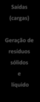 Sustentabilidade dos edifícios Entradas (recursos) Consumo de energia Seleção e