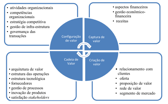 28 afinidades para agrupar os componentes propostos por esses autores. A figura 1 ilustra o diagrama elaborado por ela. Figura 1 - Componentes de um modelo de negócio.