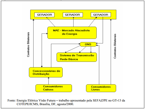 35 Figura 1 Relacionamentos entre Agentes Envolvidos Fonte: Energia Elétrica Visão Futura Segundo Ganim (2003), O Operador Nacional do Sistema Elétrico, criado pela Lei nº9.