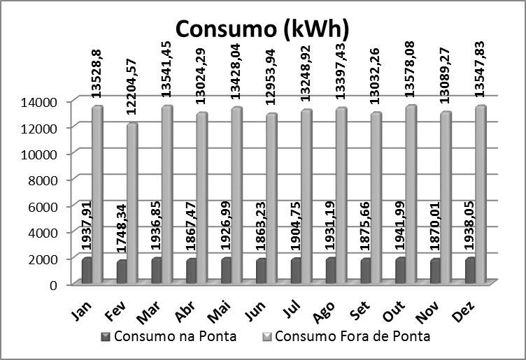 4 Total da fatura Mensal de energia elétrica com os impostos: VF = 9.328,47 R$ / Mês Total da fatura Anual de energia elétrica com os impostos: VF = 111.941,64 R$ / Ano III.