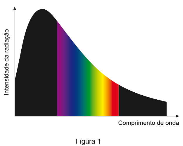 Eame Nacional 2012 GRUPO I Qualquer que seja a temperatura a que se encontre, um corpo emite sempre radiação eletromagnética, devido aos movimentos de agitação térmica das partículas que o constituem.