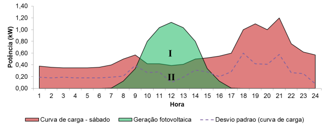 36 Figura 13 - Curva de carga (final de semana) e curva de geração fotovoltaica. Fonte: Elaborado pelo autor a partir de (FRANCISQUINI, 2006).
