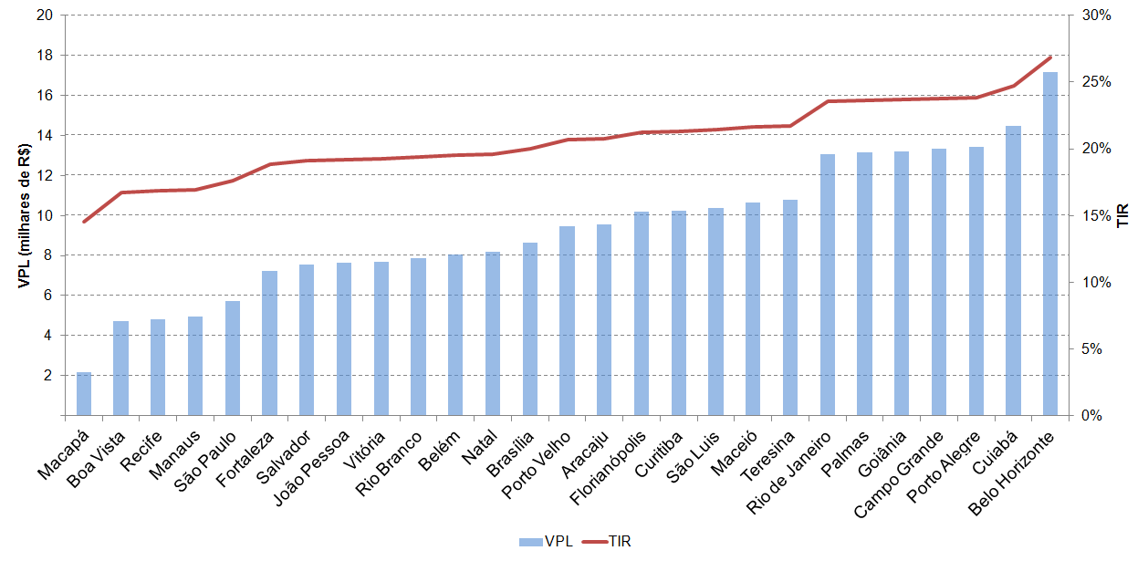 40 esperada para as 27 capitais está próxima de 650 R$/MWh. A Figura 15 ilustra o resultado da simulação do cenário padrão para as 27 capitais. 3.