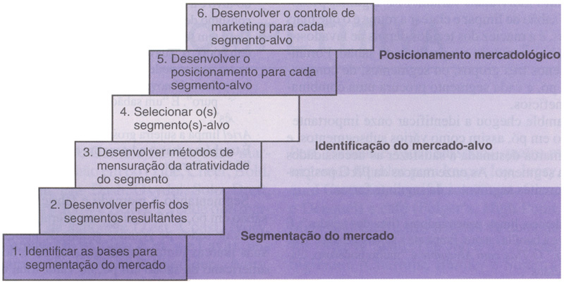 Segmentação pode levar para o marketing de nicho, quando apropriado, onde a companhia pode atender todas ou quase todas as necessidades dos consumidores naquele segmento-nicho.