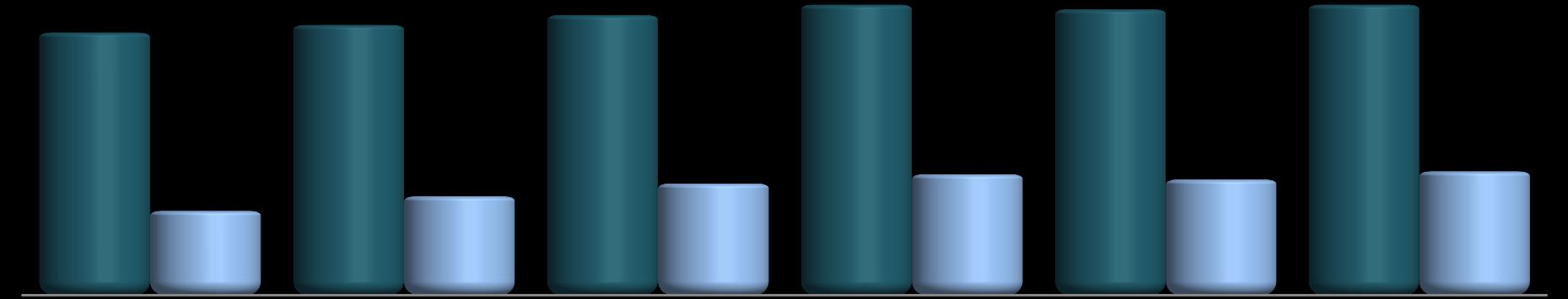 Sólido crescimento em Planos Médicos e Odontológicos 45,2 46,5 48,2 50,6 49,2 50,6 6,2 7,3 9,2 11,1 13,3 14,6