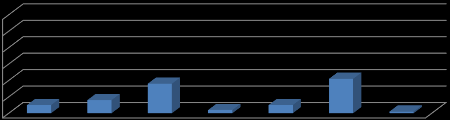 Capítulo 4 Aplicação do Modelo Proposto 57% 35 30 25 20 15 10 5 0 43% Sim Não Figura 4.4 Utilização dos mesmos serviços em empresas concorrentes Fonte: A autora (2011) Assim, conforme a Figura 4.