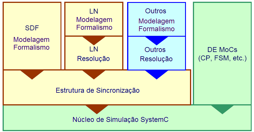 51 A base de simulação para os sistemas de domínio contínuo foi sendo integrada à estrutura do SystemC e suas camadas de aplicações foram construídas como ilustrado na Figura 24 (Einwich, 2003).