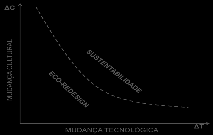em consideração ΔC e ΔT, sendo que a relação entre os dois fatores resulta nos limites da sustentabilidade (R).