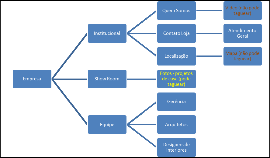 Figura 1: Taxonomia navegacional padrão (modelo 1). Fonte: Do autor, 2013.
