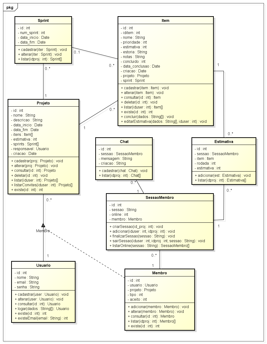 6.2. Diagrama de Classes O diagrama de classes é uma representação da estrutura e das relações entre as classes que modelam um objeto.