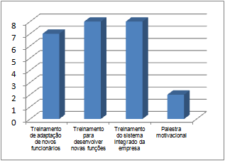 Empresa Induspol Tabela 07 Gráfico 05 A sua empresa tem treinamento constante? Se sim quais?