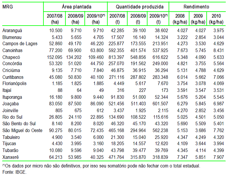 7 Tabela 1: Milho-Área, produção e rendimento por microrregião Santa Catarina- Safras 2007/08-2009/10.