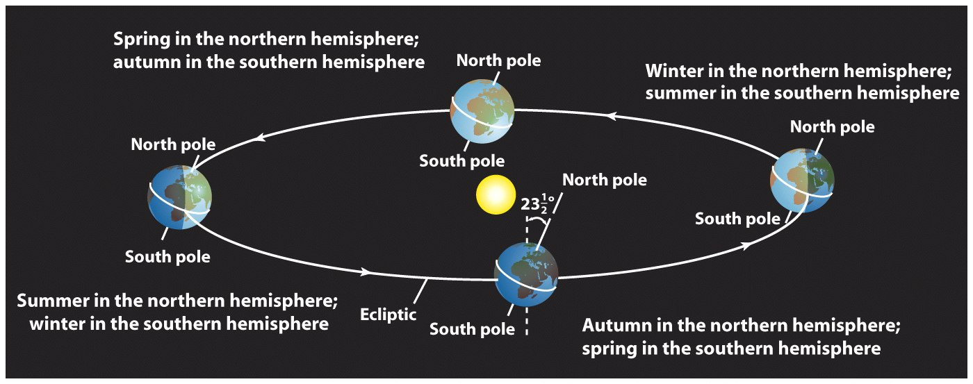 Parte 1 As estações do ano A latitudes medianas (como a nossa) há variações significativas de clima. Isso faz com que dividamos o ano em estações.